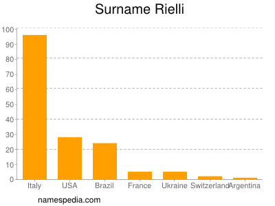 Surname Rielli