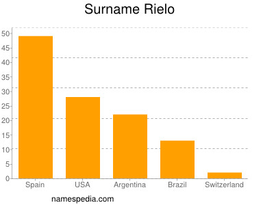 Surname Rielo
