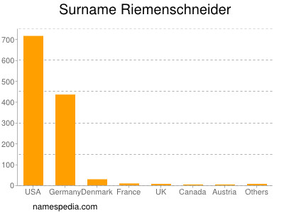 Surname Riemenschneider