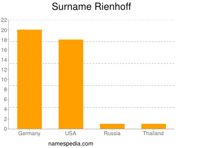 Familiennamen Rienhoff