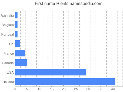 Given name Rients