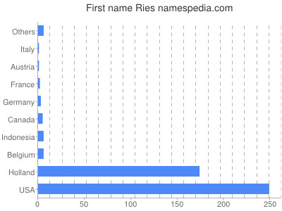Given name Ries