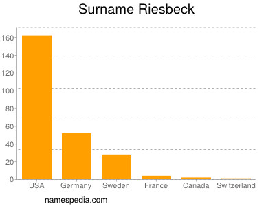 Surname Riesbeck