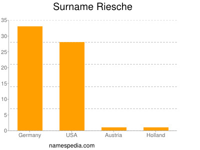 Surname Riesche