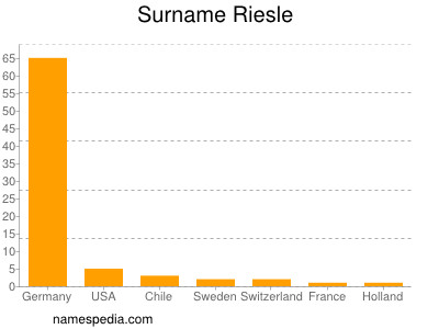 Surname Riesle