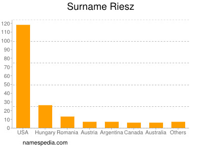Surname Riesz