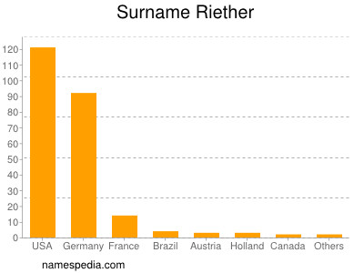 Surname Riether