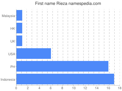 Given name Rieza