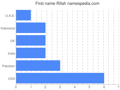 Given name Rifah