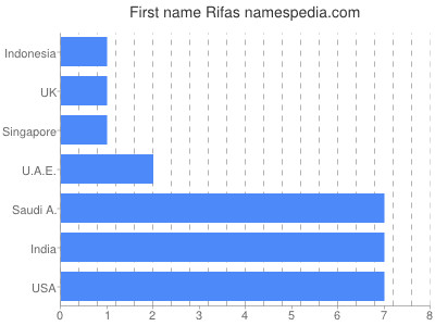 Given name Rifas