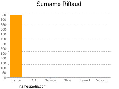 Surname Riffaud