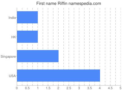 Given name Riffin