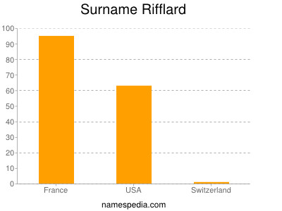 Surname Rifflard