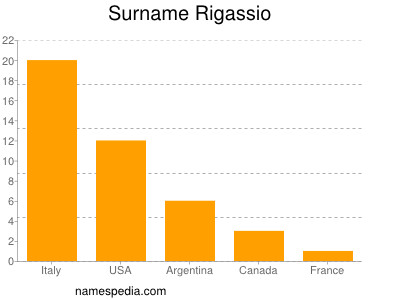 Surname Rigassio