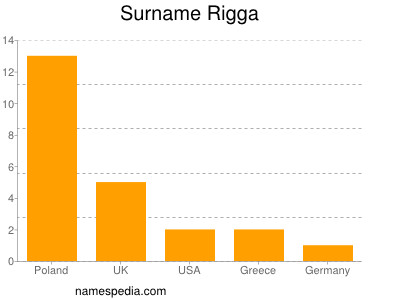 Surname Rigga