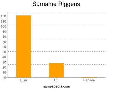 Surname Riggens