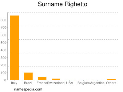 Surname Righetto