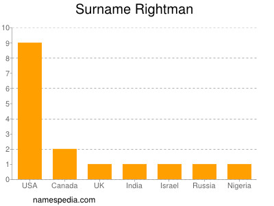 Surname Rightman