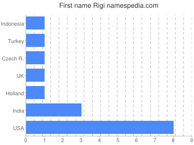 Vornamen Rigi