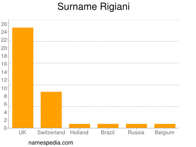Surname Rigiani