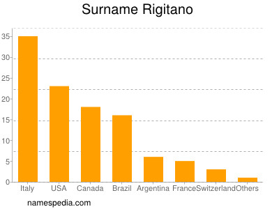 Surname Rigitano