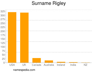 Surname Rigley