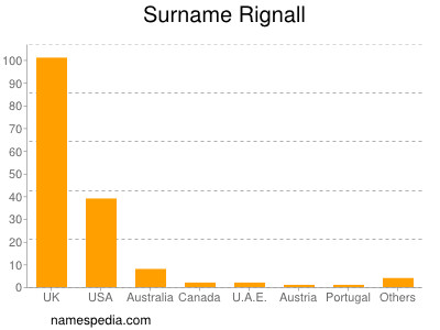 Surname Rignall