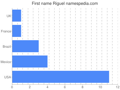 Given name Riguel