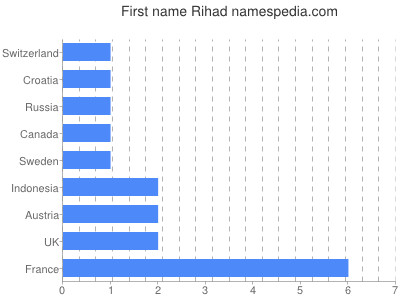 Given name Rihad