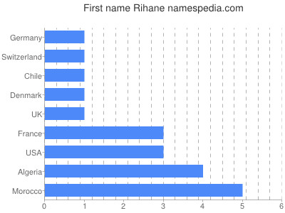 Given name Rihane