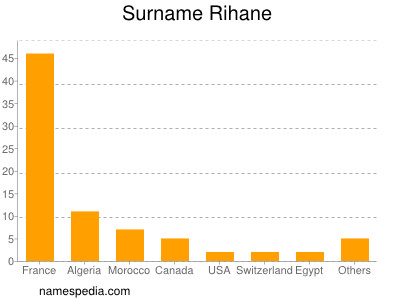 Surname Rihane