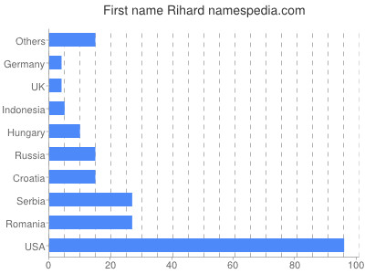 Given name Rihard