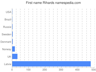 Given name Rihards