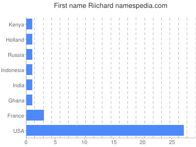 Vornamen Riichard