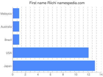 Given name Riichi