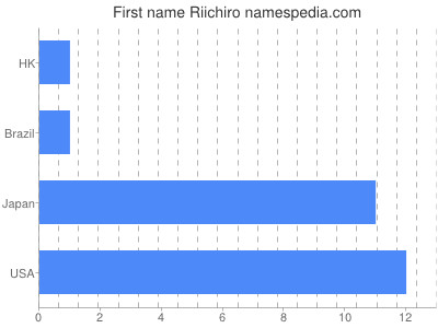 prenom Riichiro