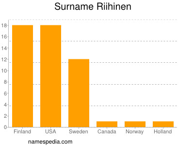 Surname Riihinen