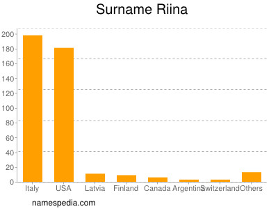 Surname Riina