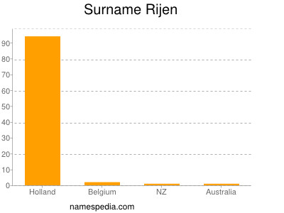 Surname Rijen