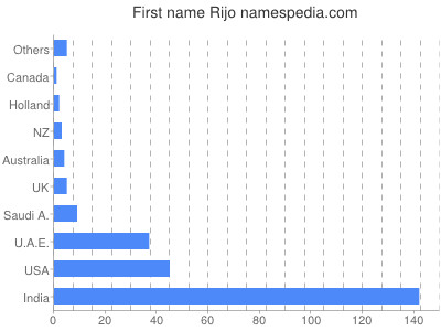 Given name Rijo