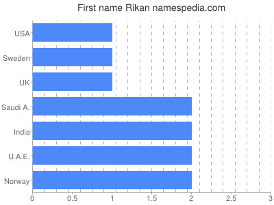 Given name Rikan