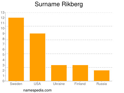 Surname Rikberg