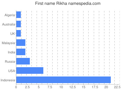 Given name Rikha