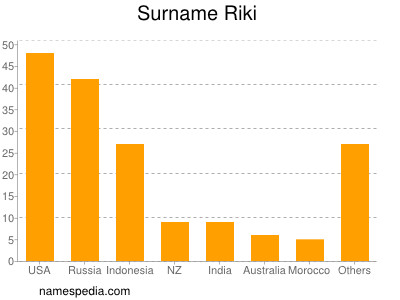 Surname Riki