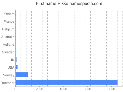 Given name Rikke