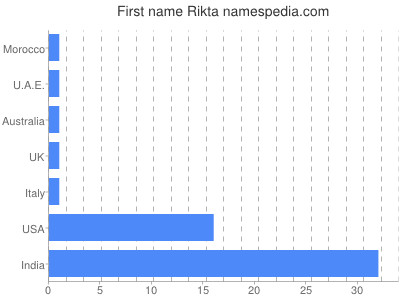 Given name Rikta