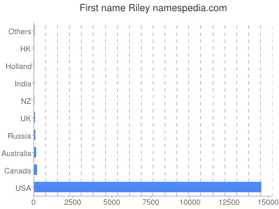 Given name Riley