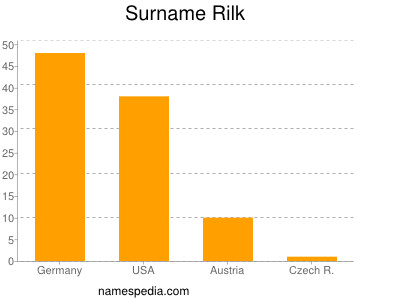 Surname Rilk