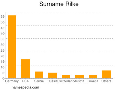 Surname Rilke