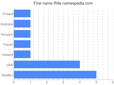 Given name Rille